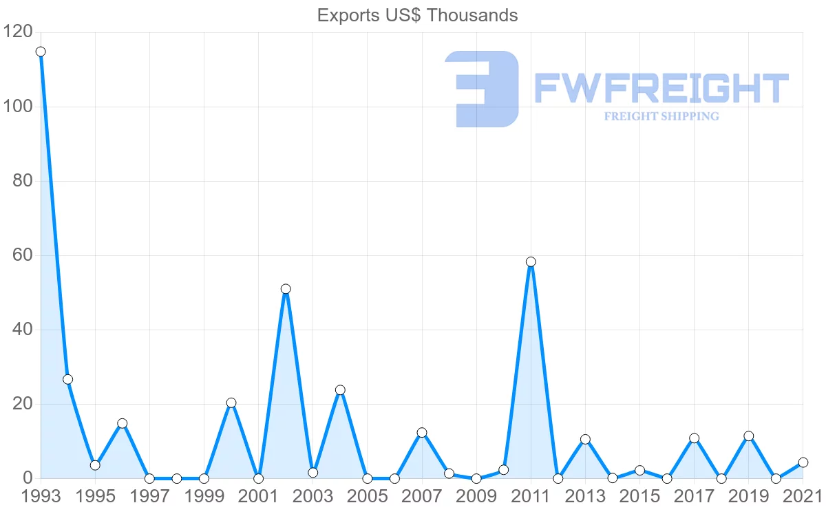 Shipping company from Sao Tome and Principe to South Africa