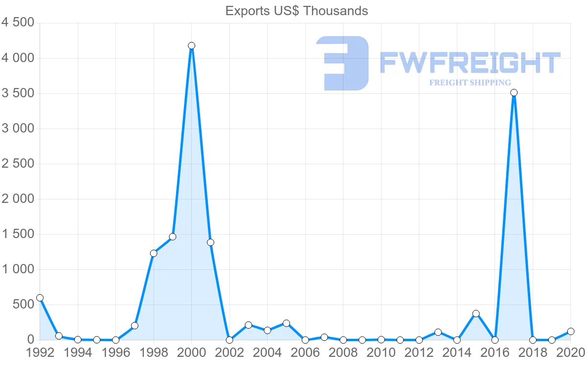 Shipping company from Sao Tome and Principe to Spain