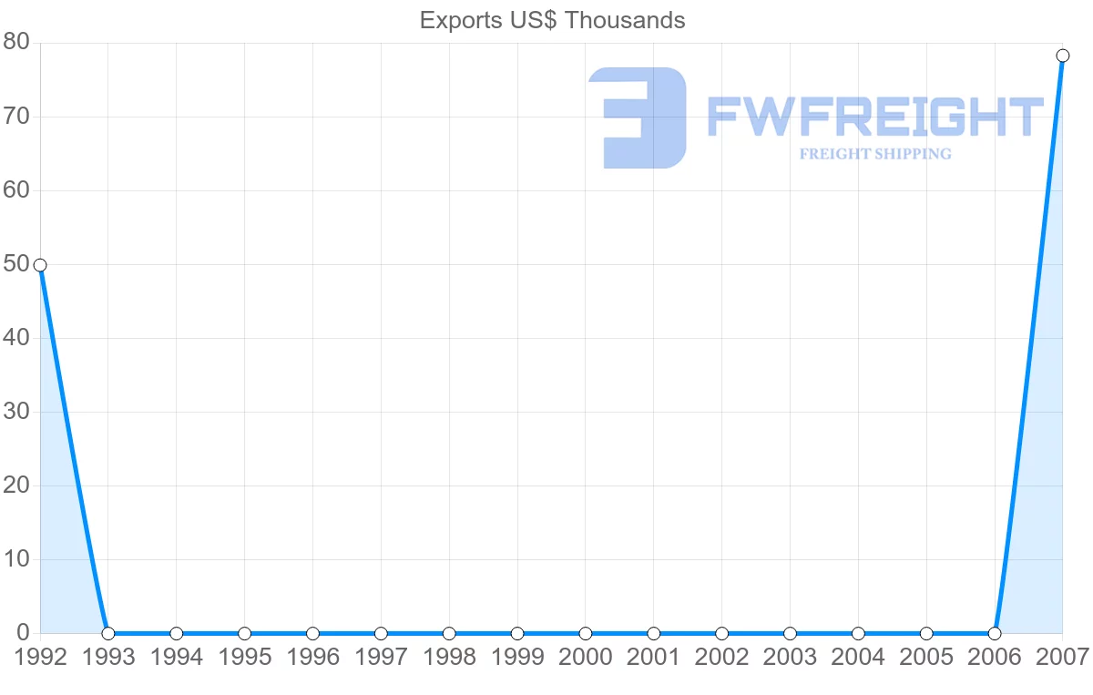 Shipping company from Sao Tome and Principe to Sri Lanka