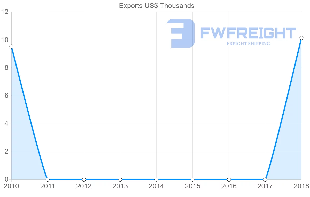Shipping company from Sao Tome and Principe to United Arab Emirates
