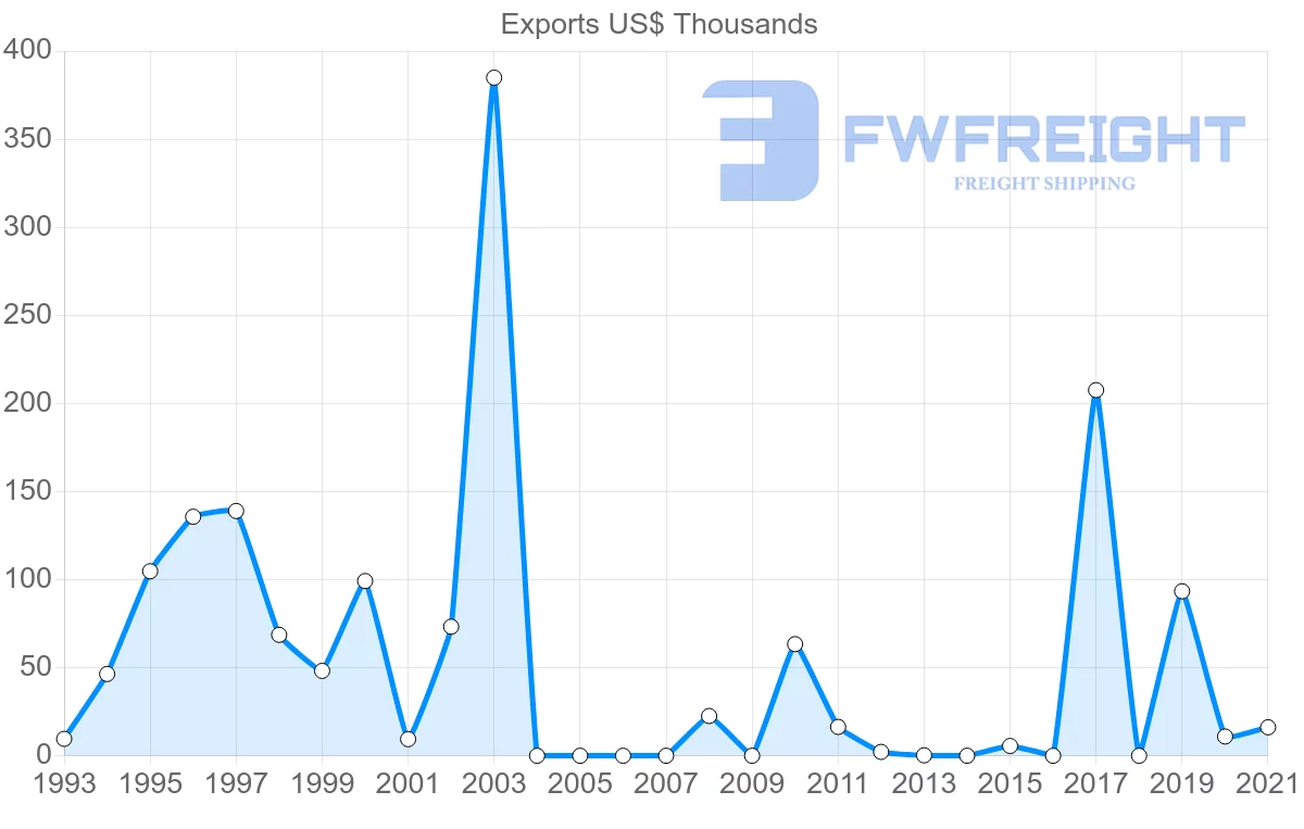 Shipping company from Sao Tome and Principe to United States