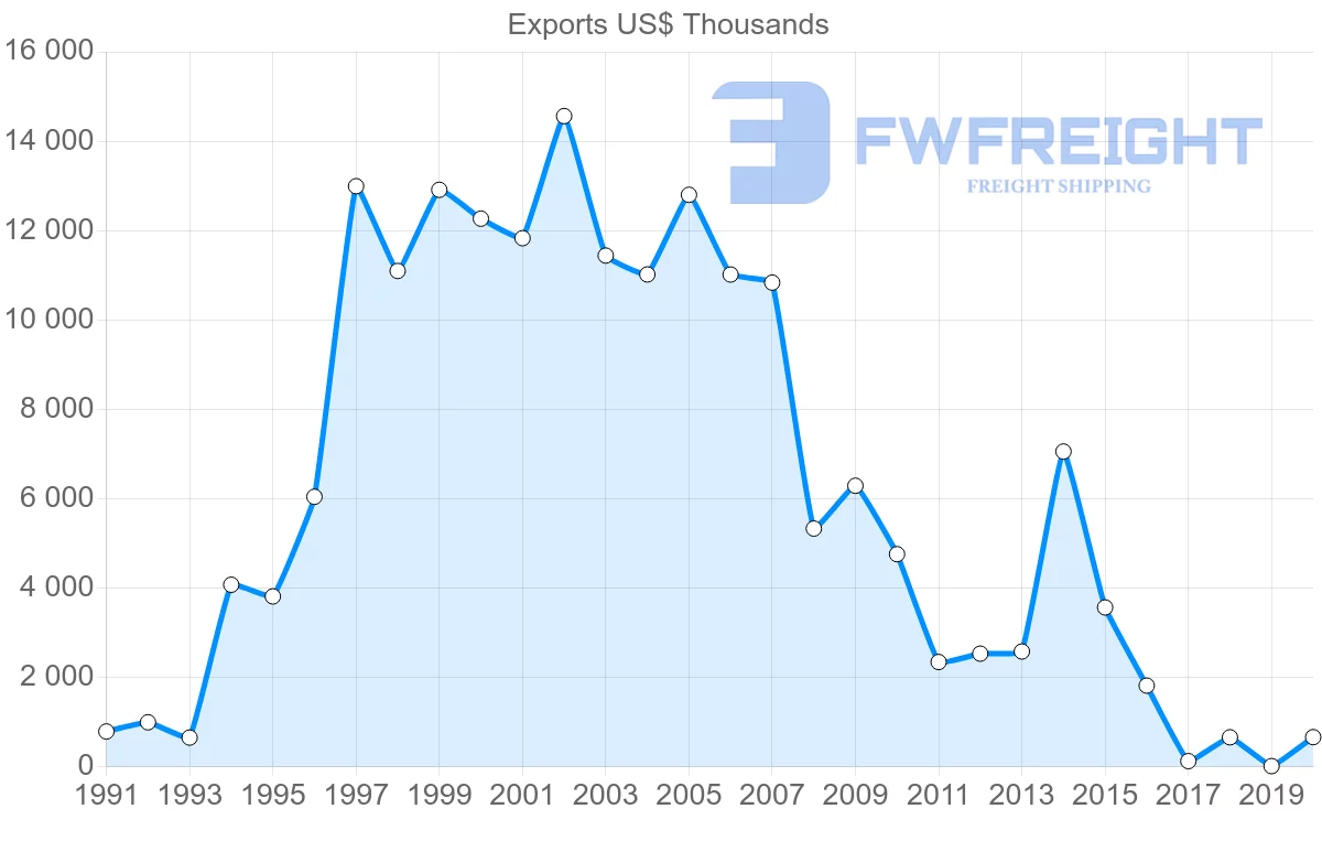 Shipping company from Saudi Arabia to Afghanistan