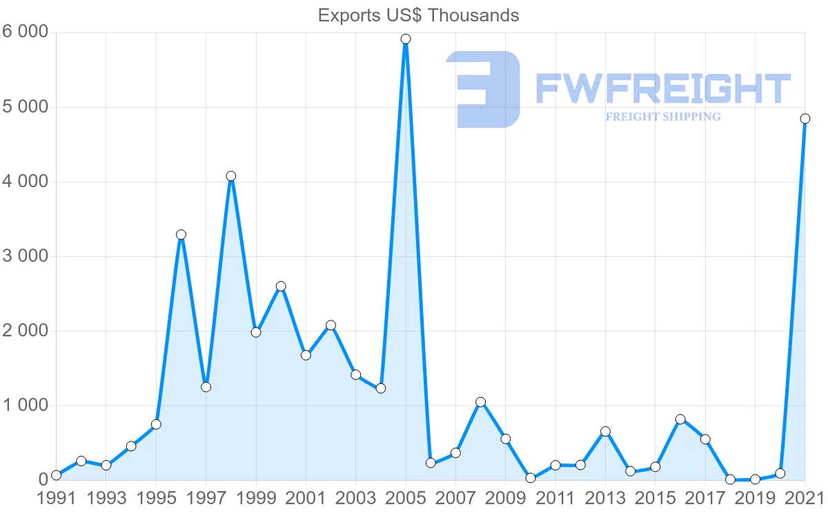 Shipping company from Saudi Arabia to Albania