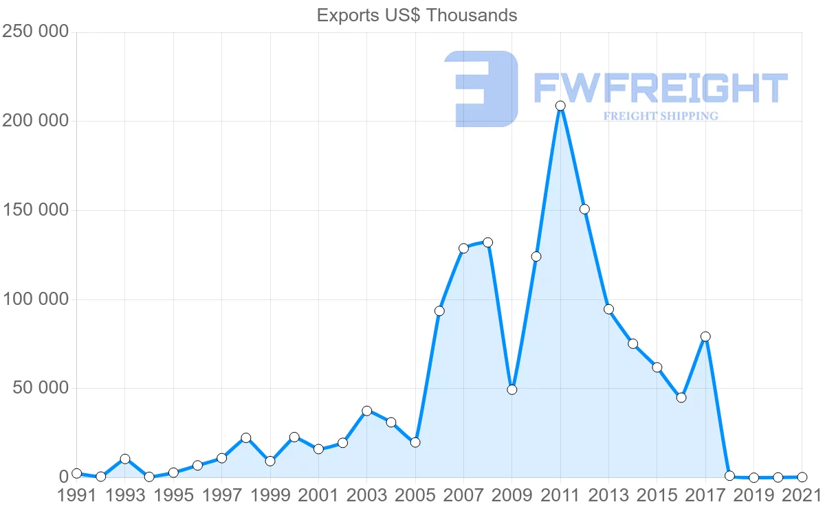 Shipping company from Saudi Arabia to Argentina