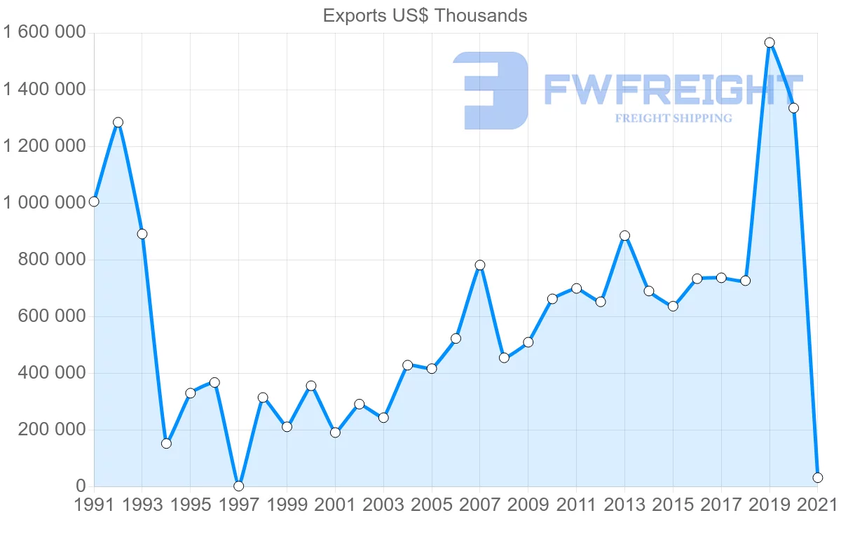 Shipping company from Saudi Arabia to Australia