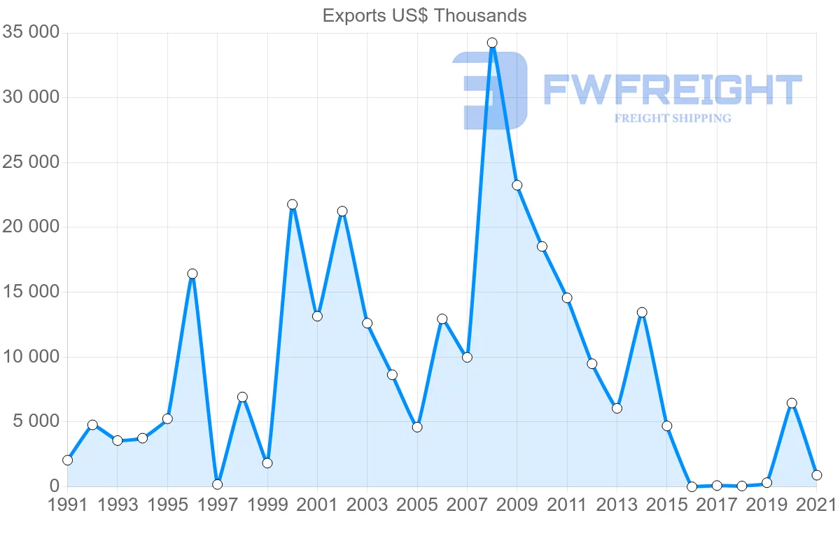 Shipping company from Saudi Arabia to Austria