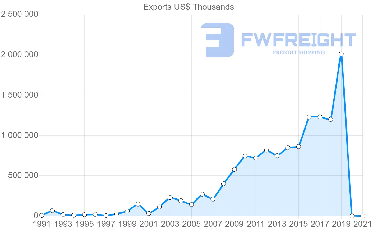Shipping company from Saudi Arabia to Bangladesh