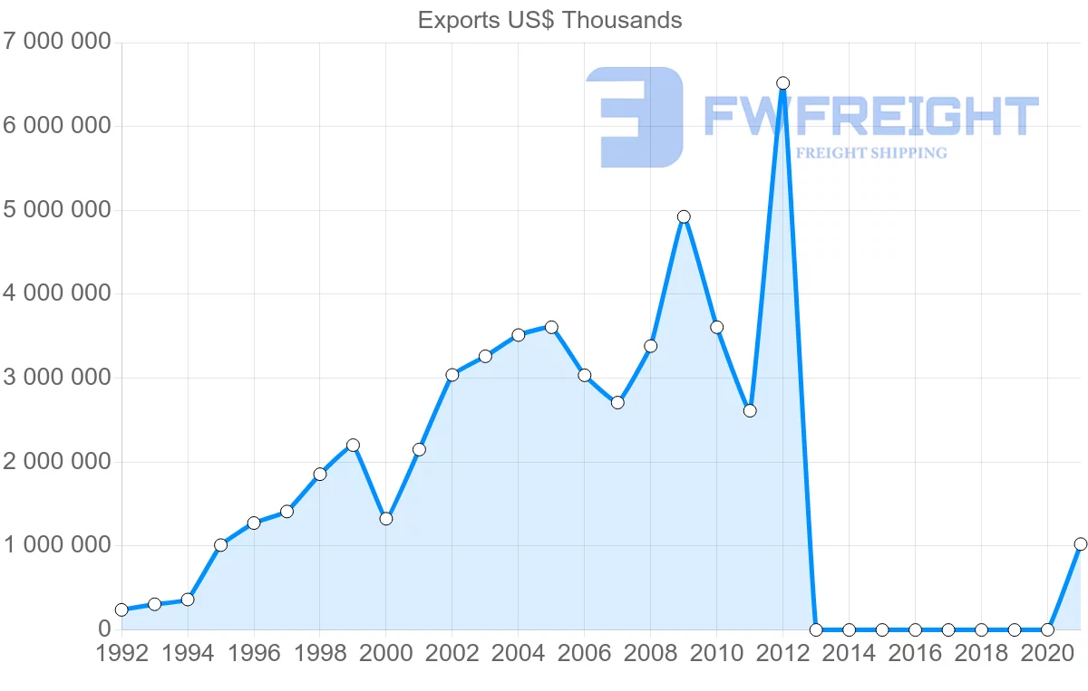 Shipping company from Saudi Arabia to Belgium