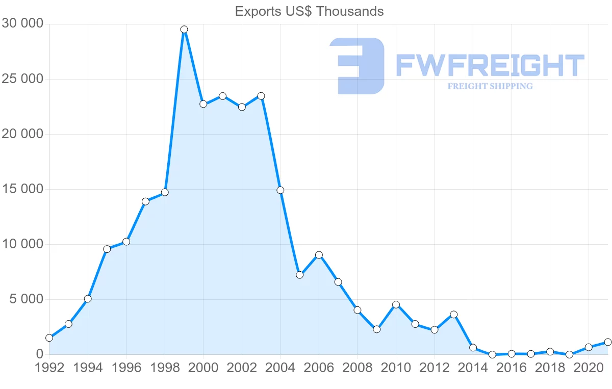 Shipping company from Saudi Arabia to Benin