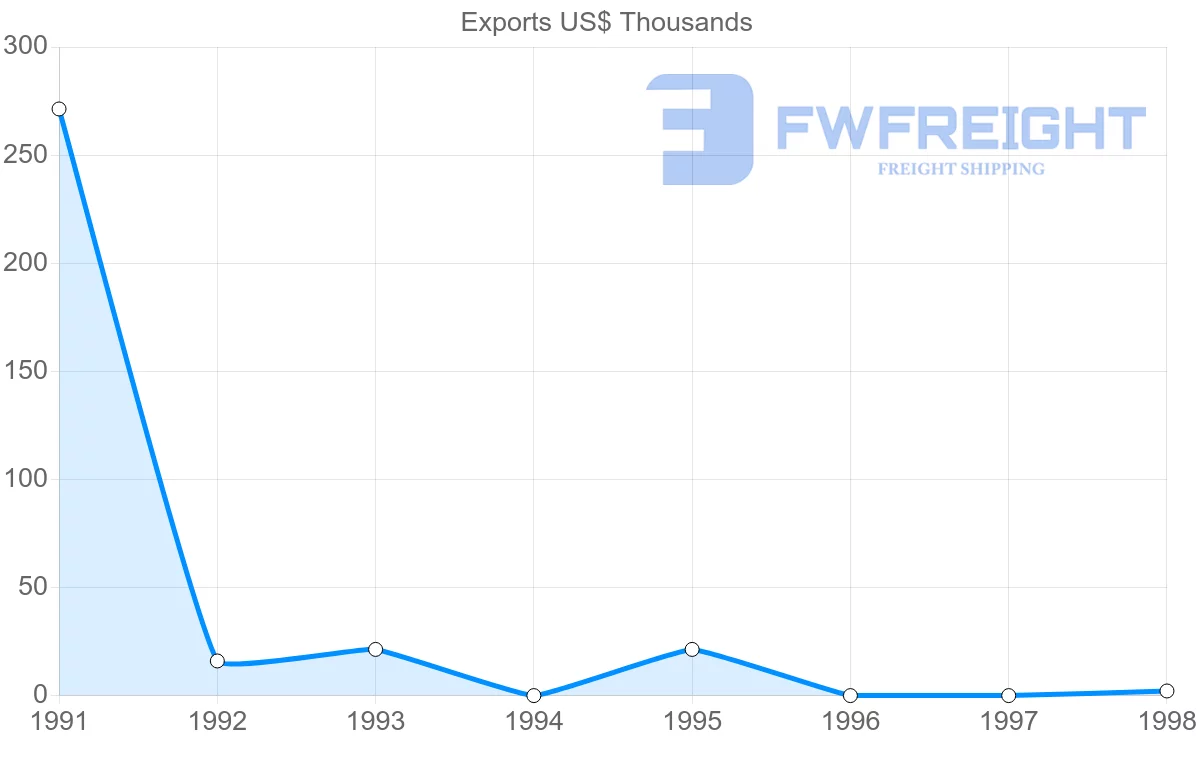 Shipping company from Saudi Arabia to Bermuda