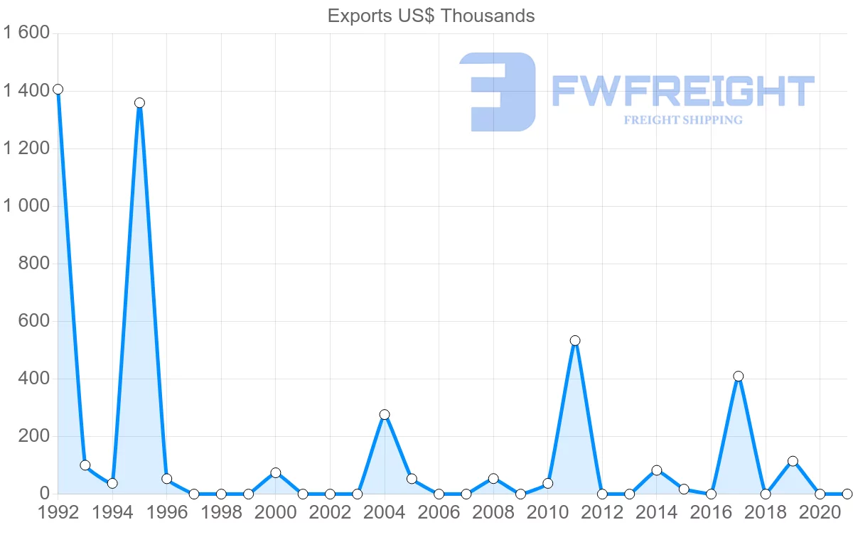 Shipping company from Saudi Arabia to Botswana