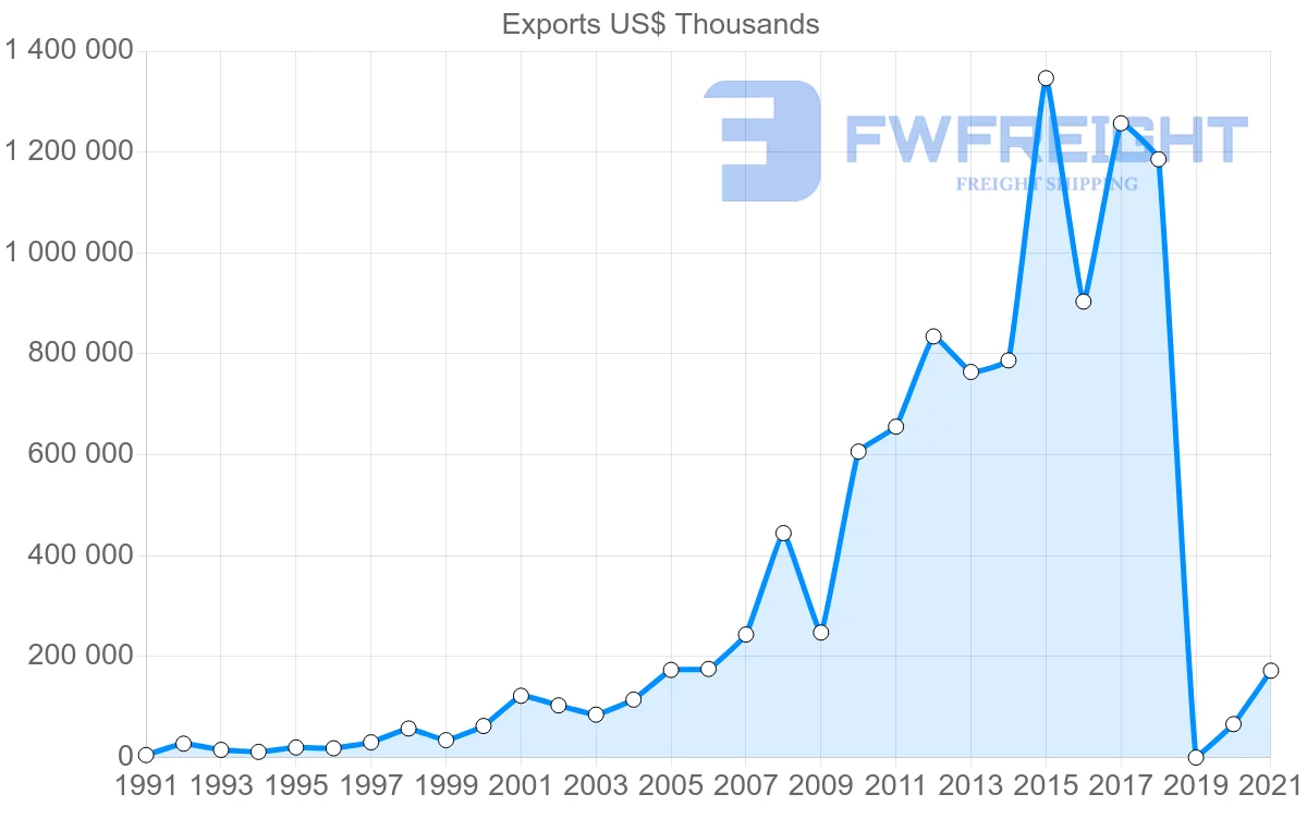 Shipping company from Saudi Arabia to Brazil