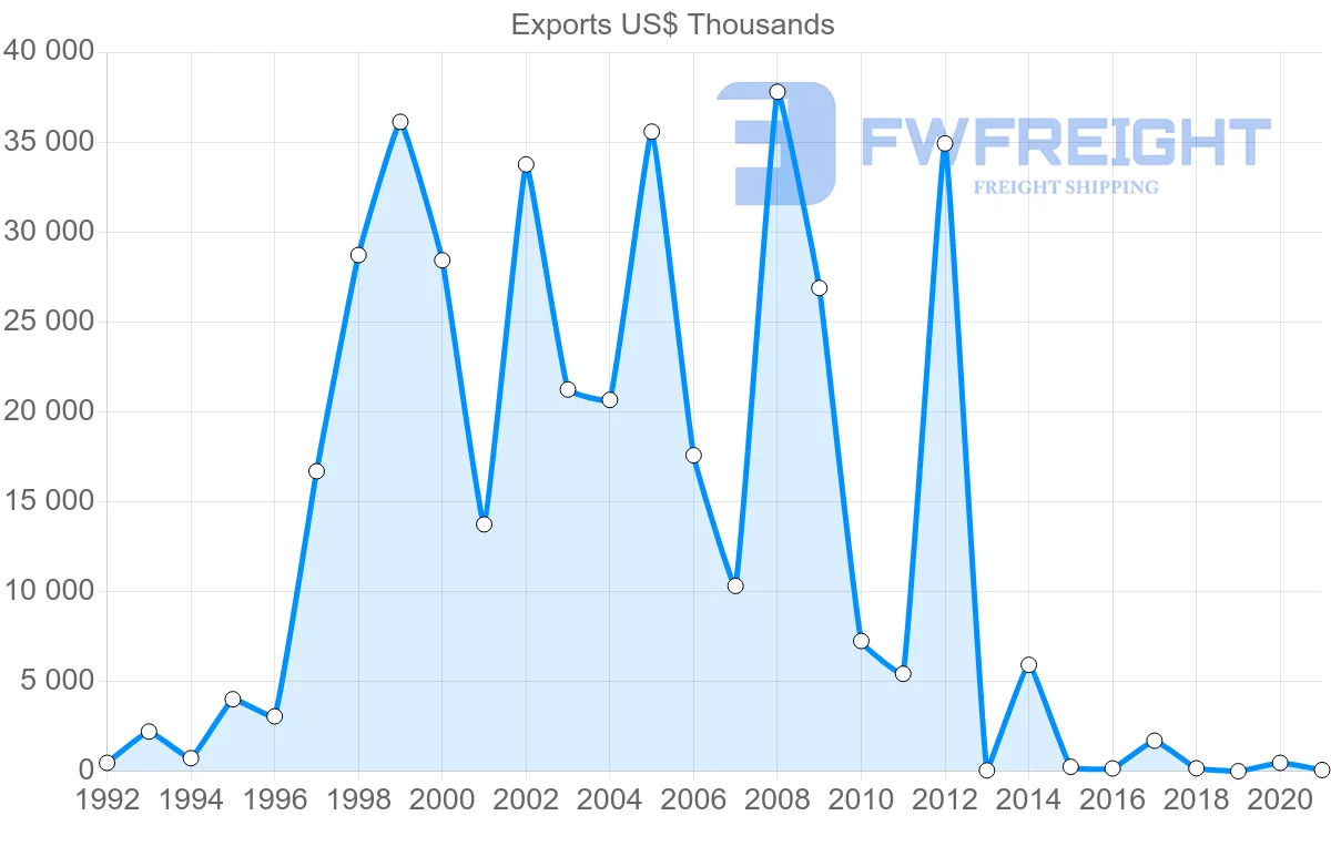 Shipping company from Saudi Arabia to Bulgaria