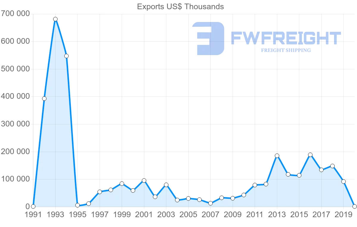Shipping company from Saudi Arabia to Canada