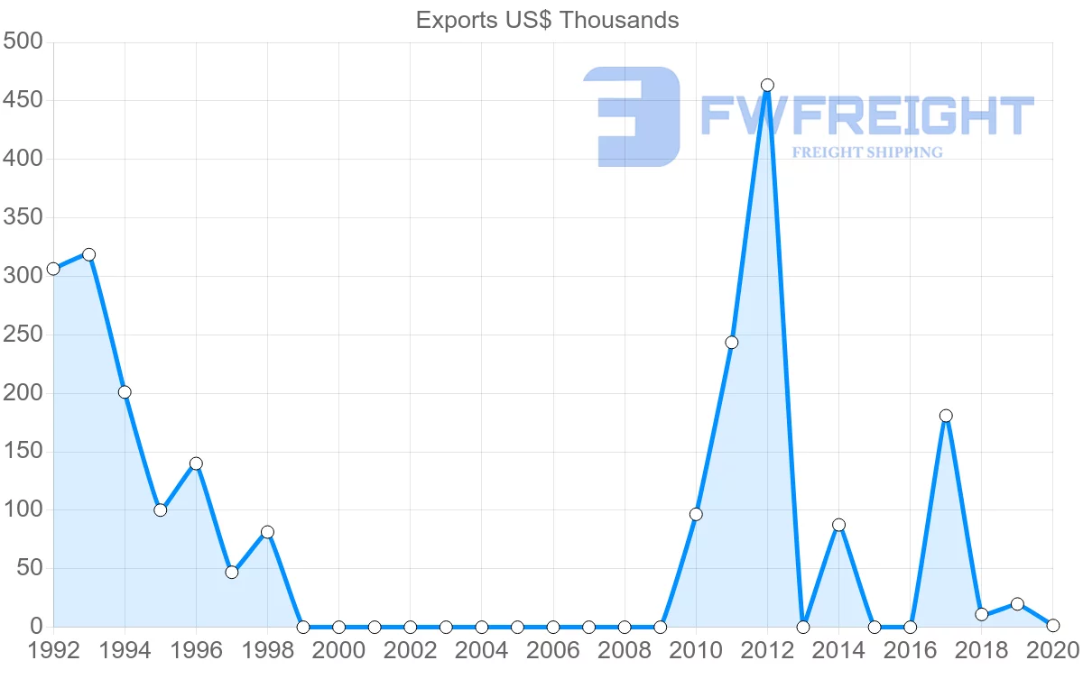 Shipping company from Saudi Arabia to Cape Verde