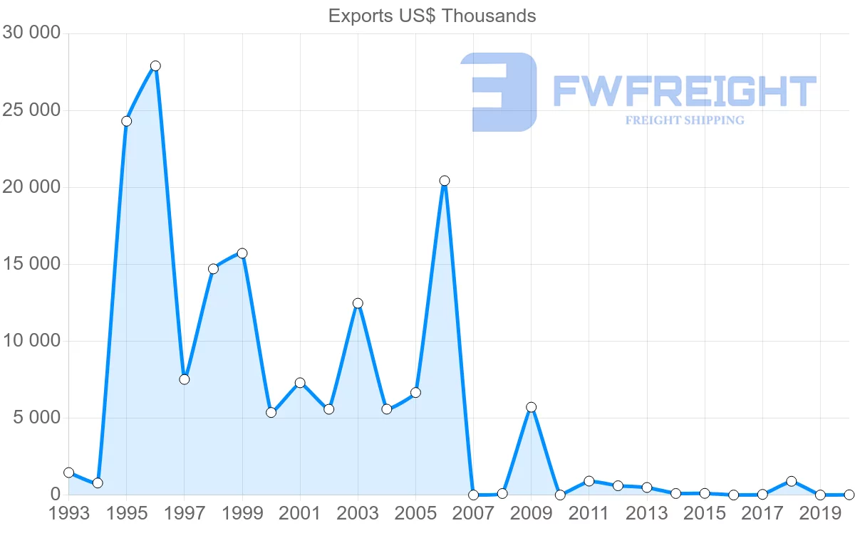 Shipping company from Saudi Arabia to Costa Rica