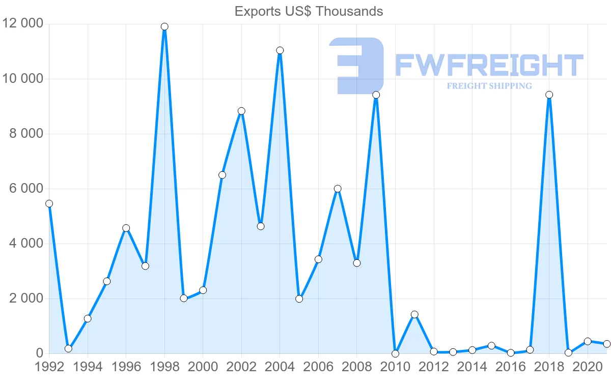 Shipping company from Saudi Arabia to Croatia