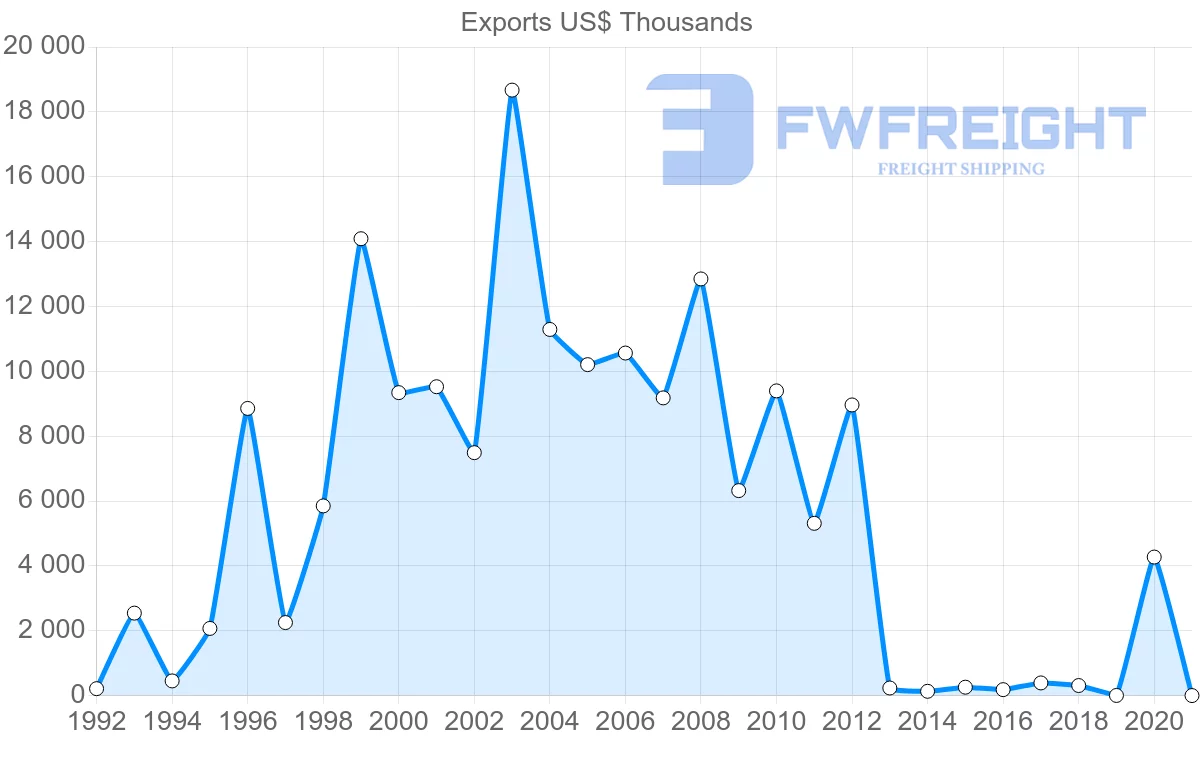 Shipping company from Saudi Arabia to Czech Republic