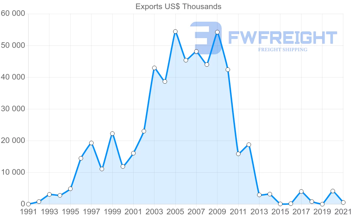 Shipping company from Saudi Arabia to Democratic Republic of the Congo