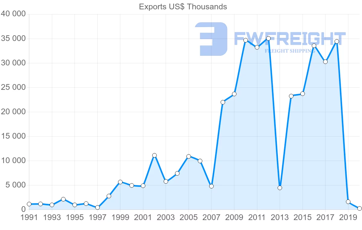 Shipping company from Saudi Arabia to Denmark