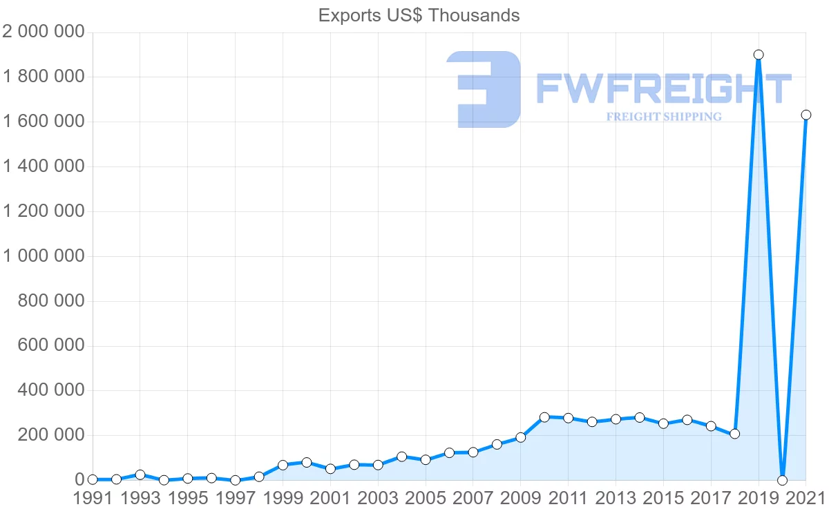 Shipping company from Saudi Arabia to Djibouti