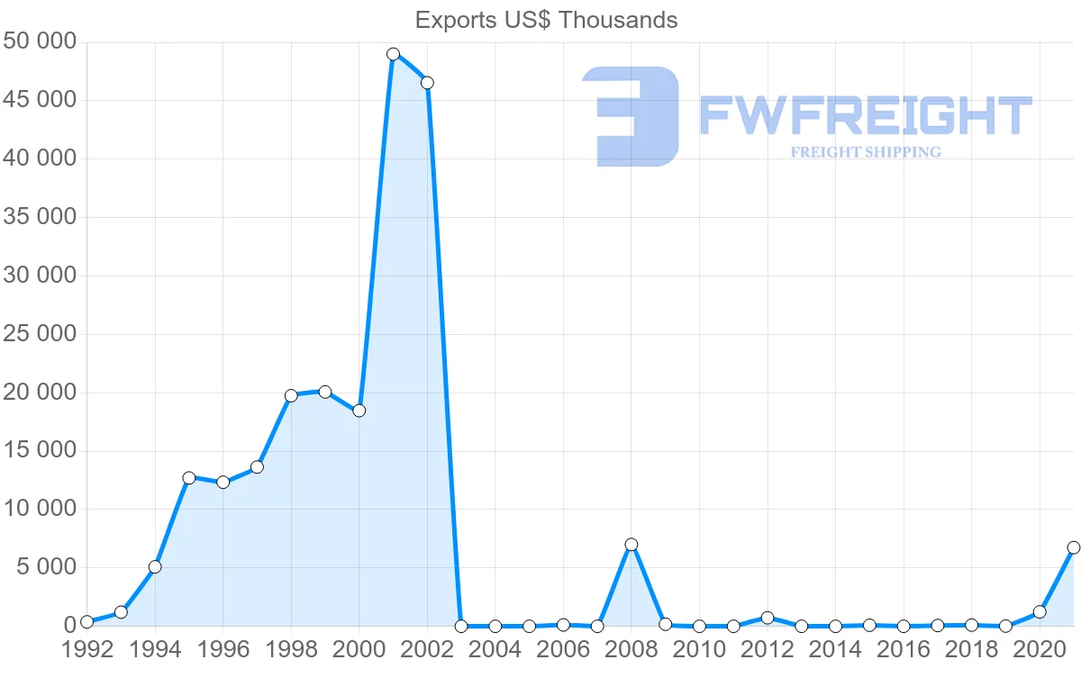 Shipping company from Saudi Arabia to Dominican Republic