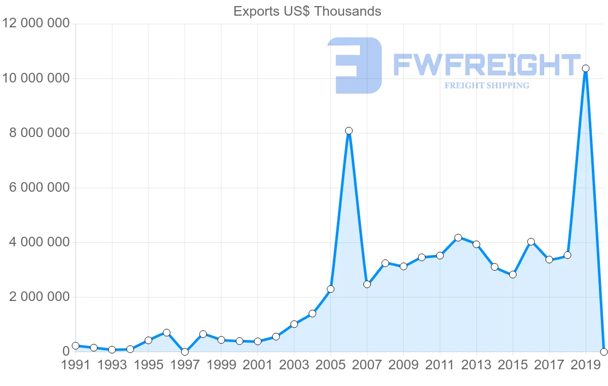 Shipping company from Saudi Arabia to Egypt
