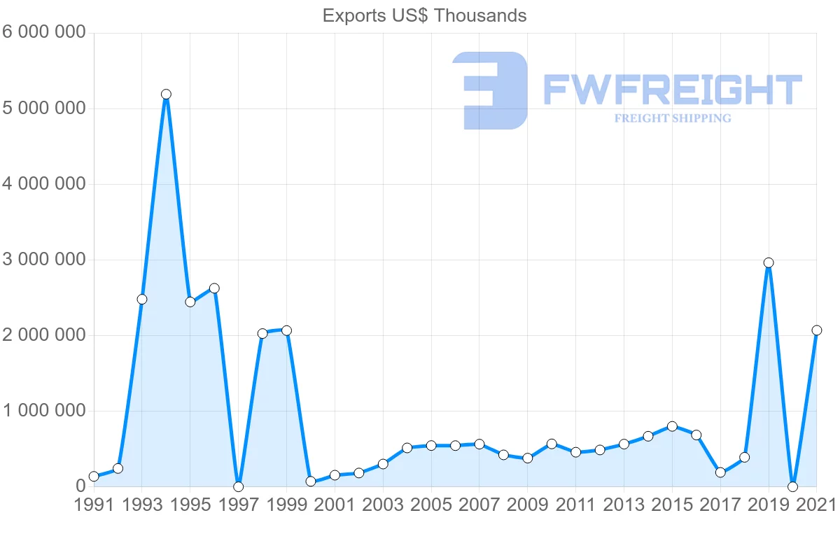 Shipping company from Saudi Arabia to France