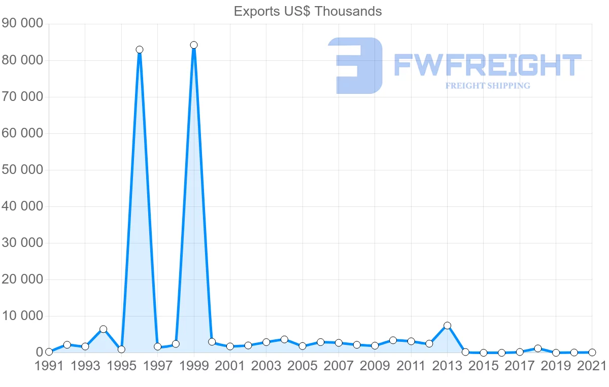 Shipping company from Saudi Arabia to Gabon