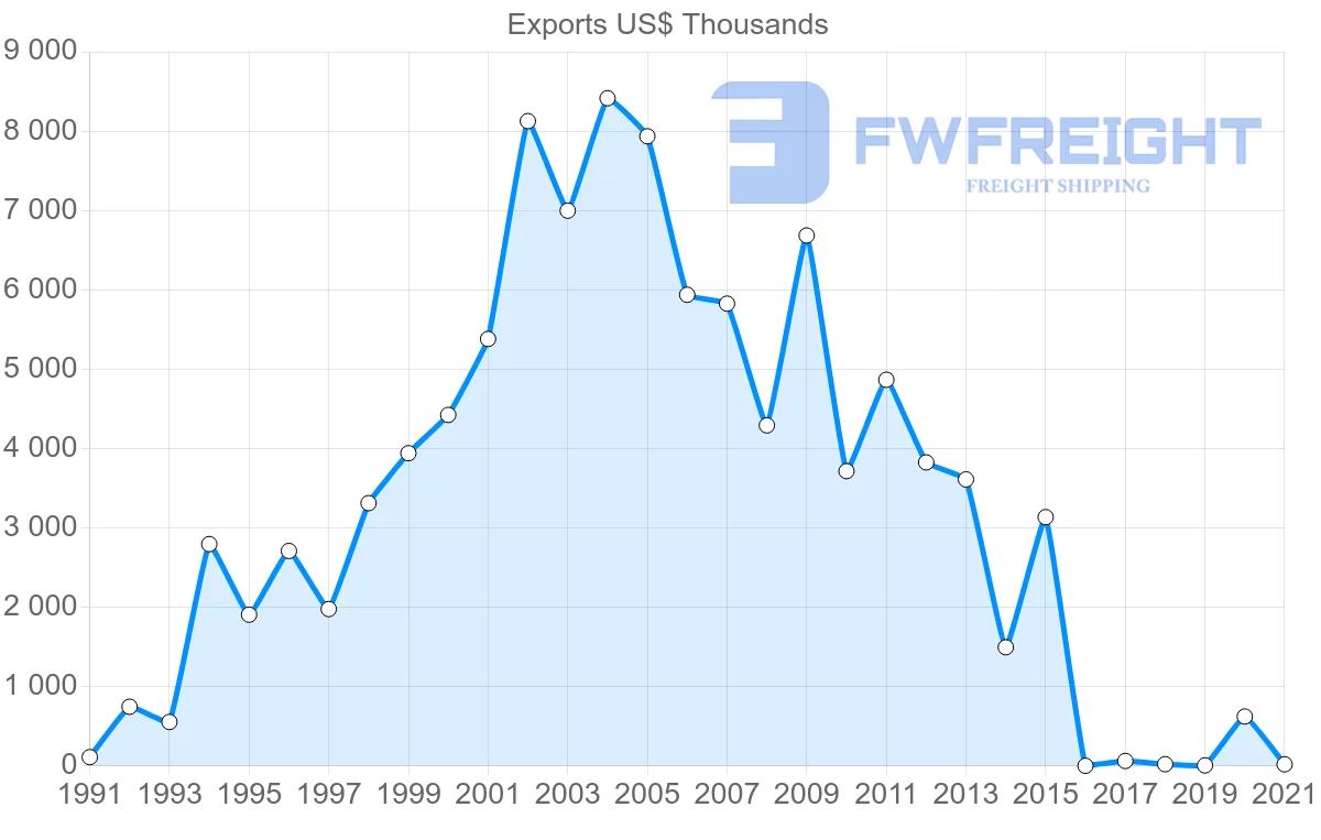 Shipping company from Saudi Arabia to Gambia