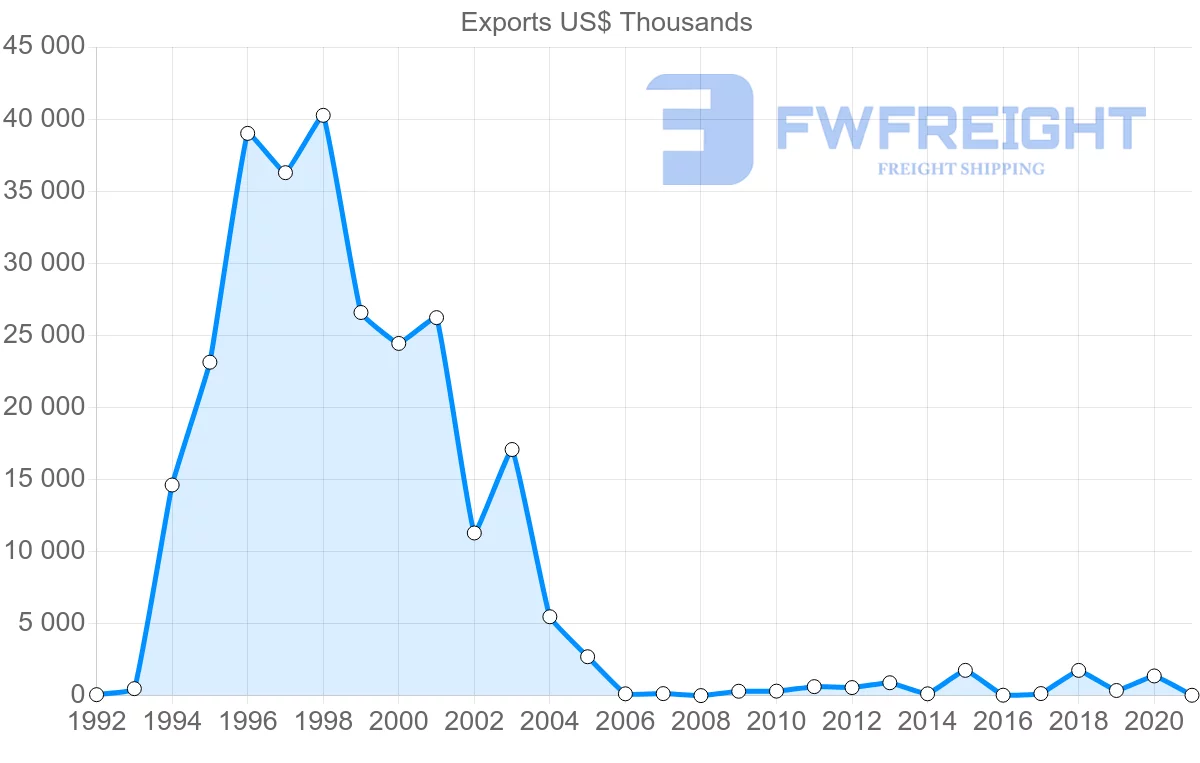 Shipping company from Saudi Arabia to Georgia