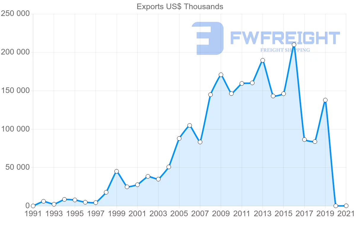 Shipping company from Saudi Arabia to Ghana