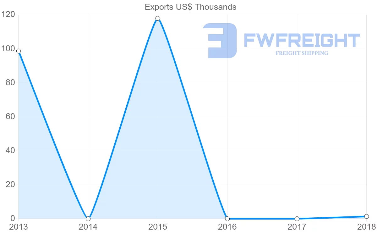 Shipping company from Saudi Arabia to Grenada