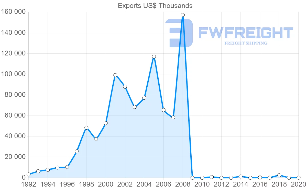 Shipping company from Saudi Arabia to Guatemala
