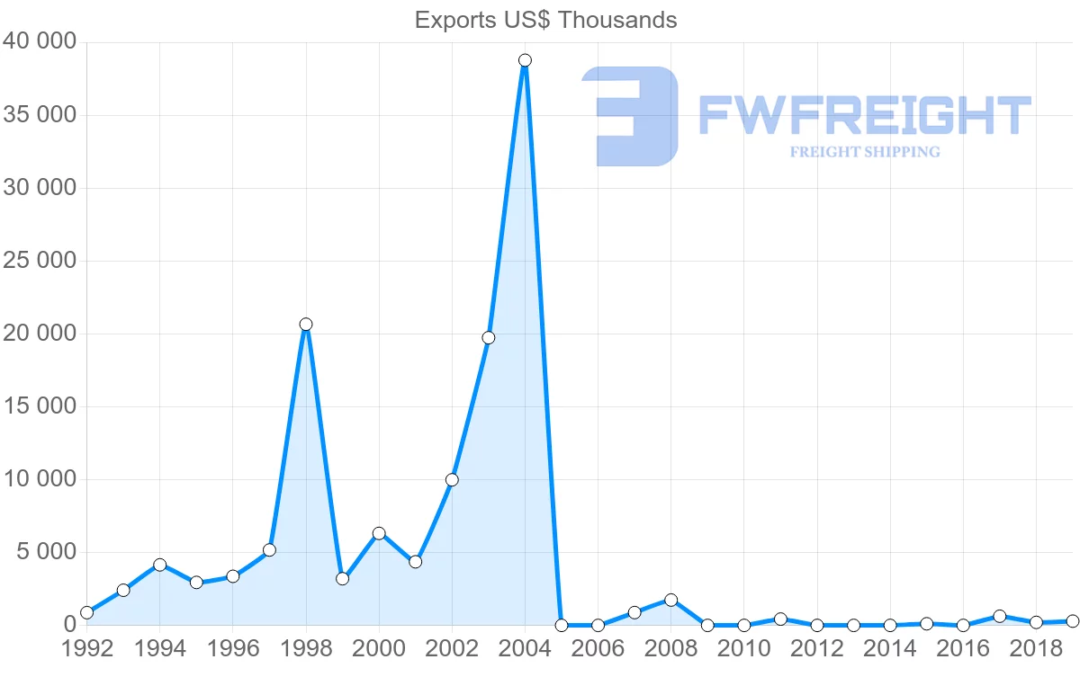 Shipping company from Saudi Arabia to Guinea-Bissau