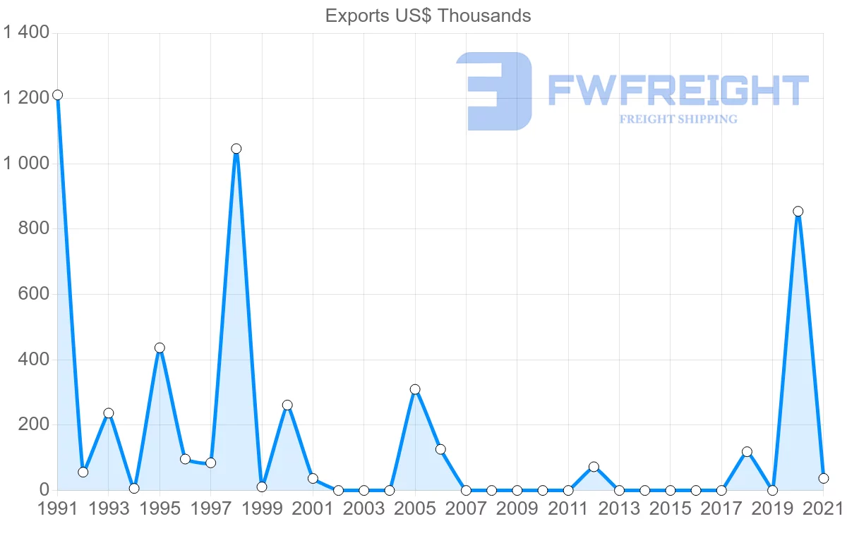 Shipping company from Saudi Arabia to Guyana