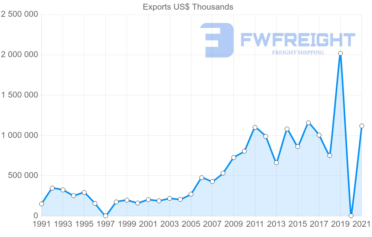 Shipping company from Saudi Arabia to Indonesia