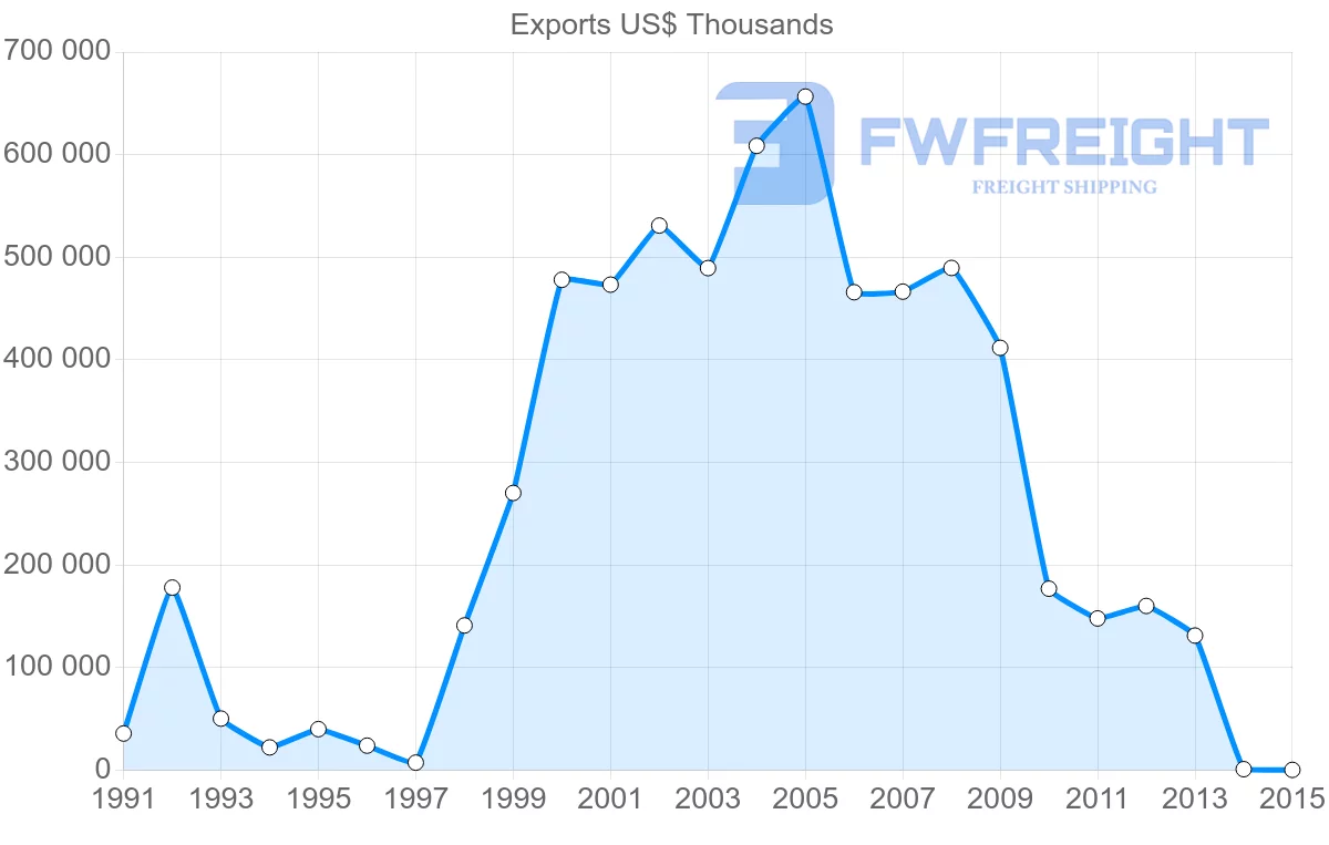 Shipping company from Saudi Arabia to Iran
