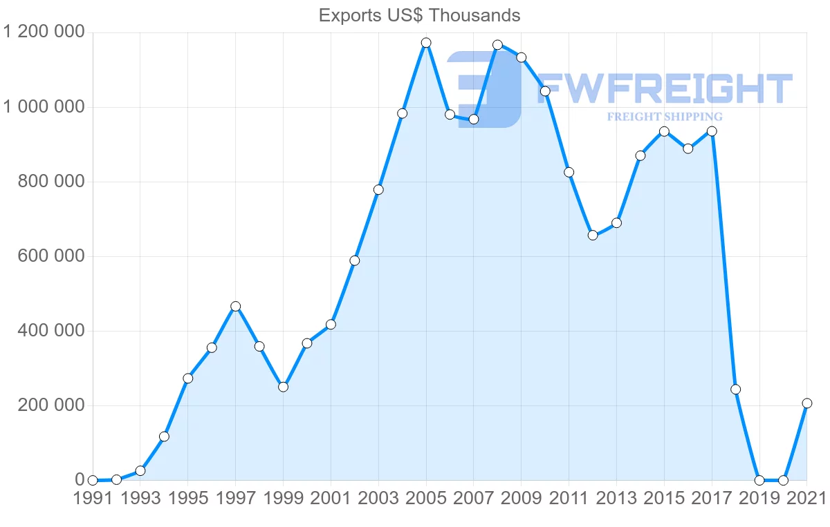 Shipping company from Saudi Arabia to Iraq