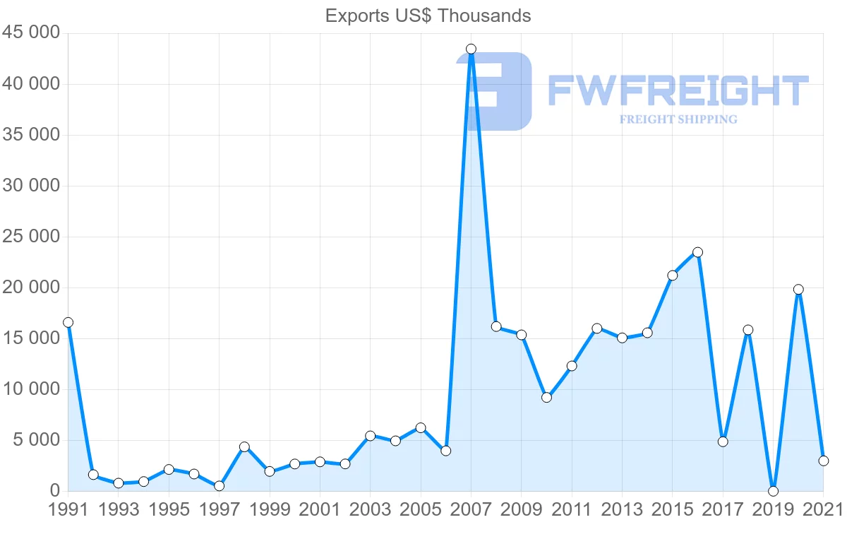 Shipping company from Saudi Arabia to Ireland