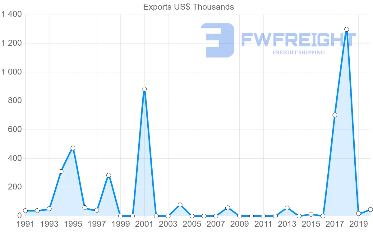 Shipping company from Saudi Arabia to Jamaica