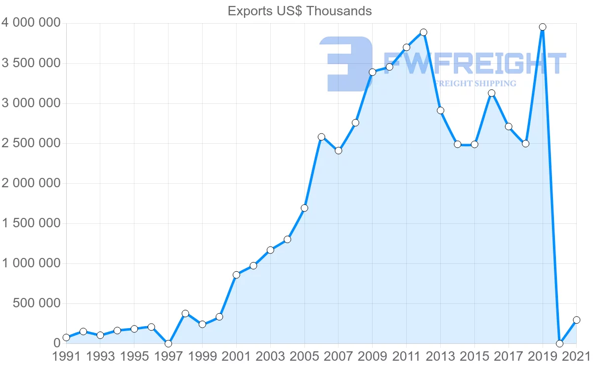 Shipping company from Saudi Arabia to Jordan