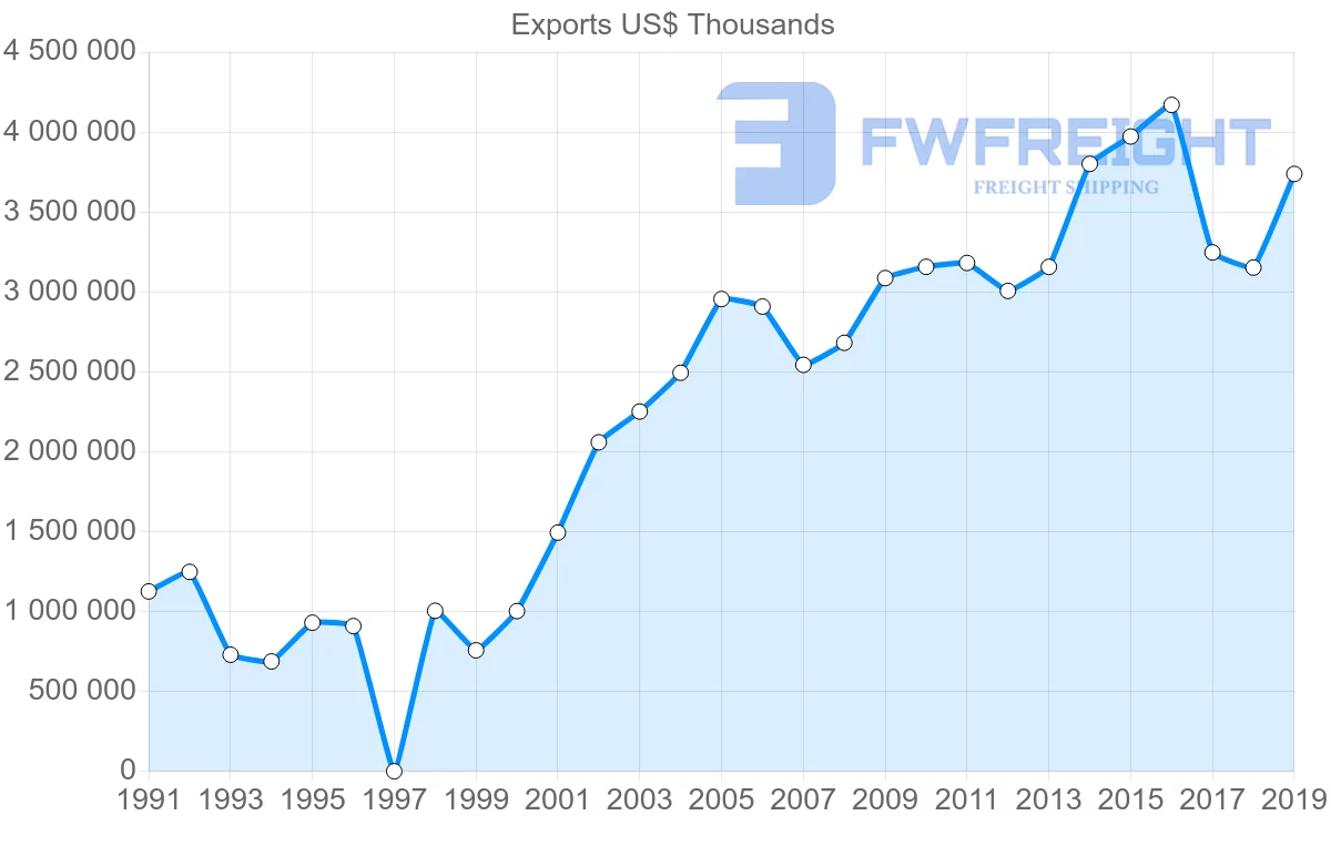 Shipping company from Saudi Arabia to Kuwait
