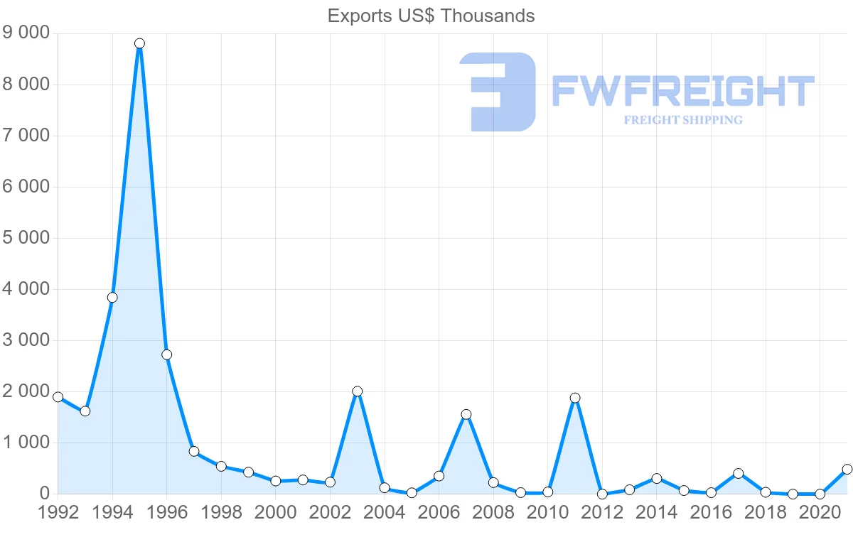 Shipping company from Saudi Arabia to Latvia