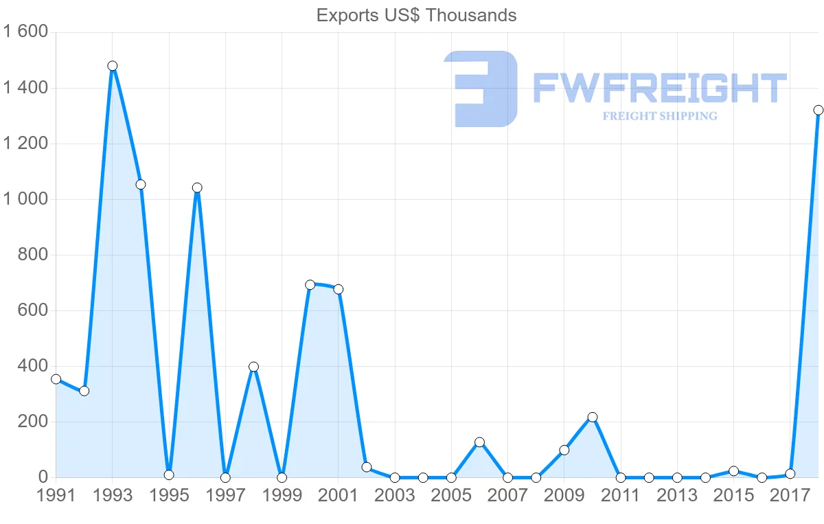 Shipping company from Saudi Arabia to Macao