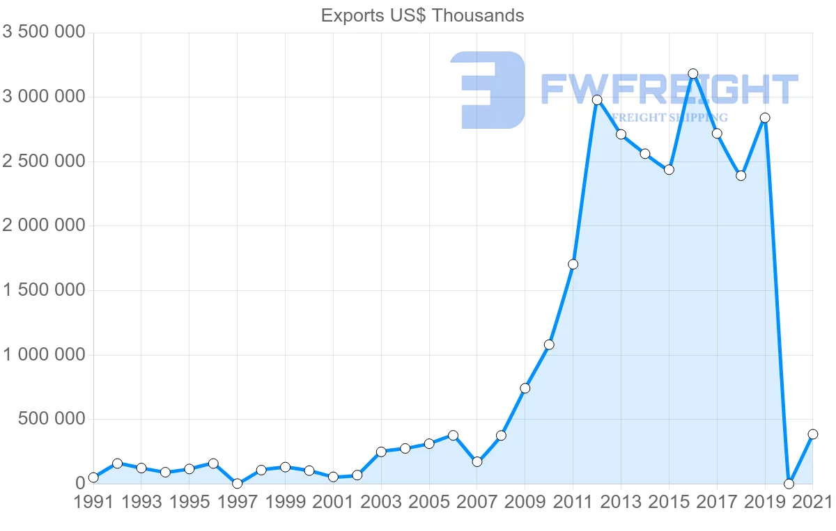 Shipping company from Saudi Arabia to Malaysia
