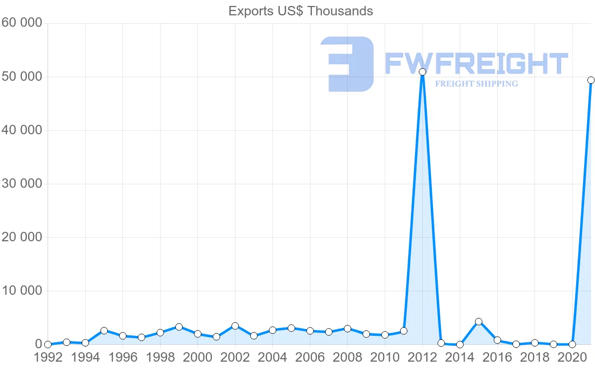Shipping company from Saudi Arabia to Maldives
