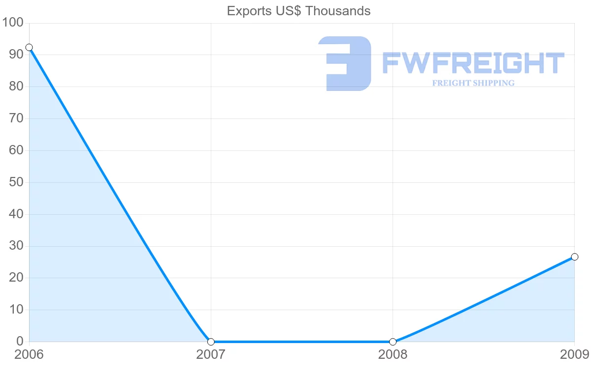 Shipping company from Saudi Arabia to Mayotte