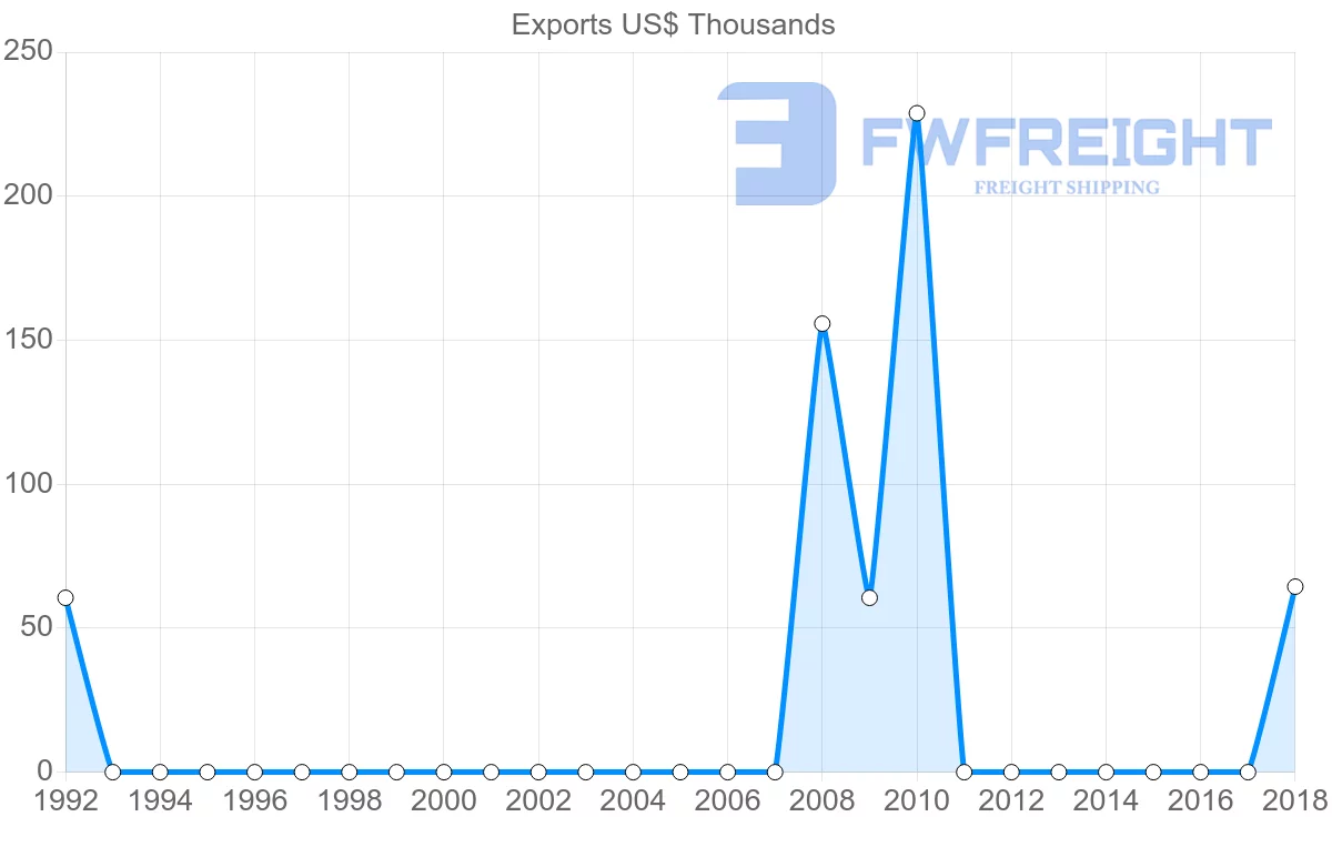 Shipping company from Saudi Arabia to Micronesia
