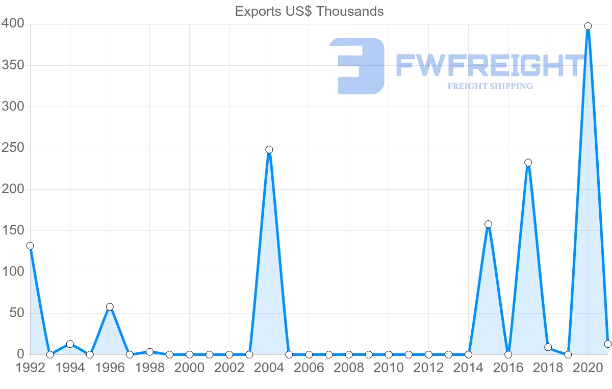 Shipping company from Saudi Arabia to Moldova